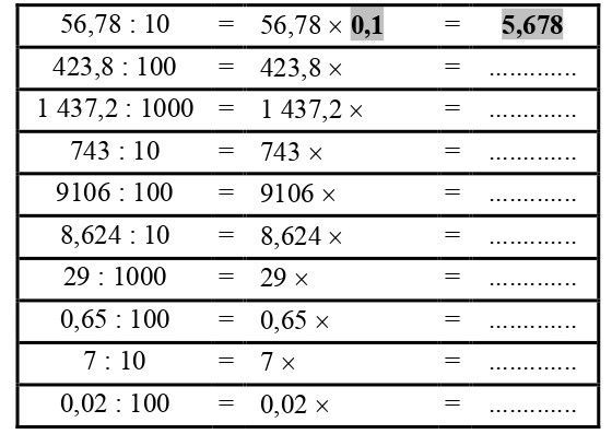 Diviser par 10 – 100 ou 1000 : cours et exercices corrigés
