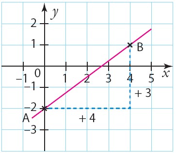 comment trouver une équation reduite