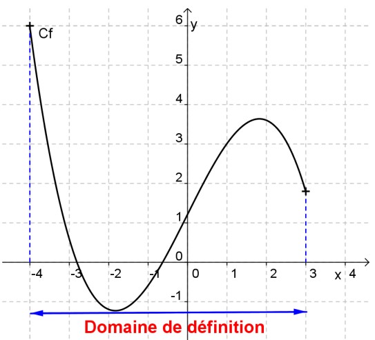 Domaine de définition d’une fonction - exercices corrigés