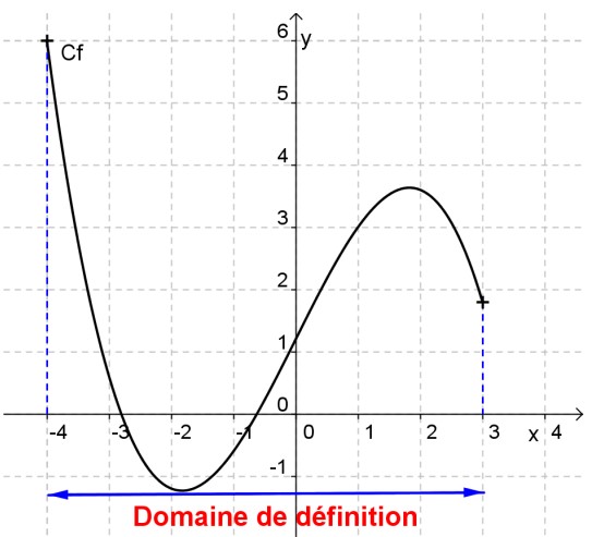 Domaine De D finition D une Fonction Exercices Corrig s